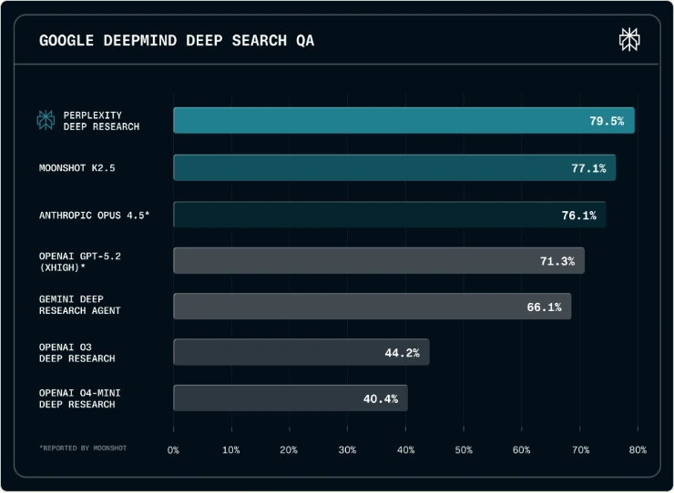 Perplexity Research reports a 79.5% result for Perplexity Deep Research on Google DeepMind Deep Search QA.