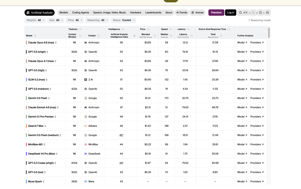 Artificial Analysis leaderboard rows for GPT-5.5 Gemini 3.5 Flash and Gemini 3.1 Pro Preview