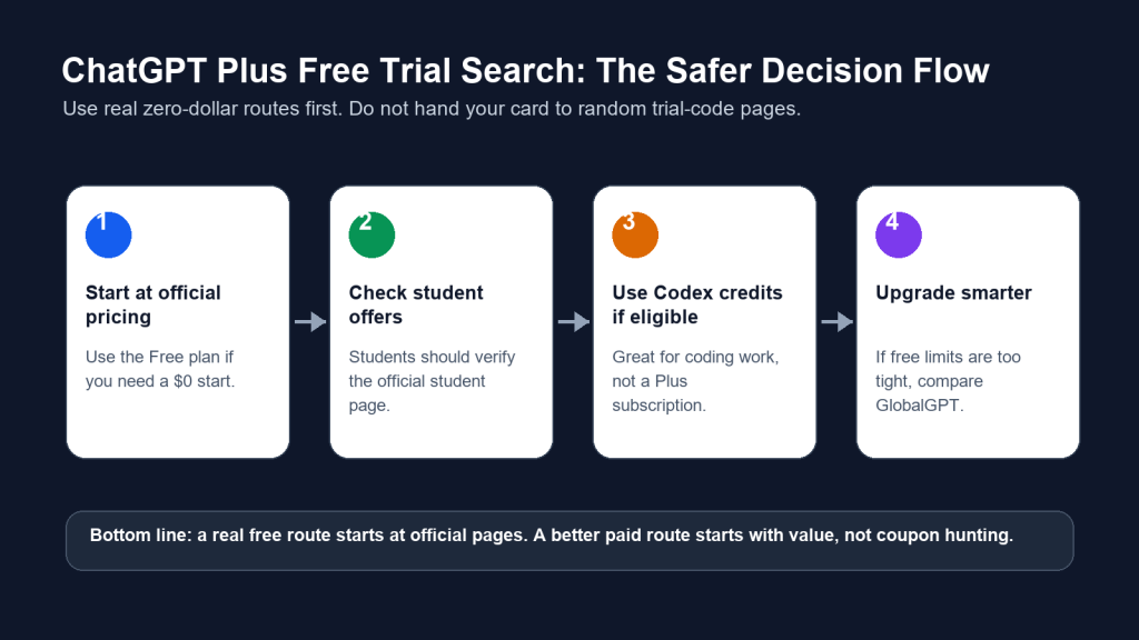 Decision flow for finding legitimate ChatGPT free routes and comparing GlobalGPT