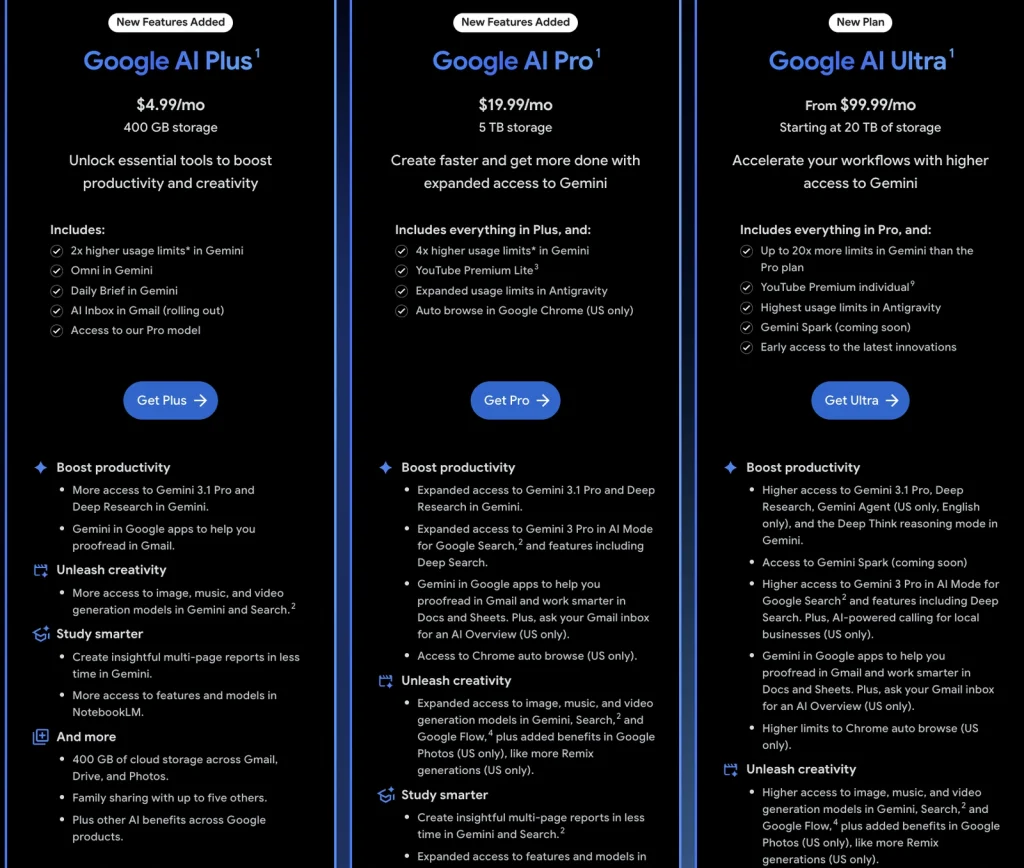 Google AI plans increase access to Gemini features and use higher usage-limit tiers.