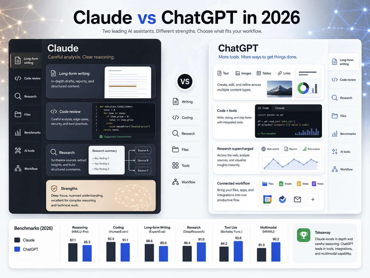 Claude vs ChatGPT in 2026.” The image should show a modern AI comparison workspace with two balanced panels. Use only English text inside the image. Add small, readable English interface labels such as “Long-form writing,” “Code review,
