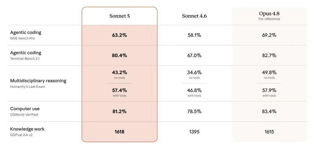 Official source: Anthropic's Sonnet 5 benchmark table compares it with Sonnet 4.6 and Opus 4.8.