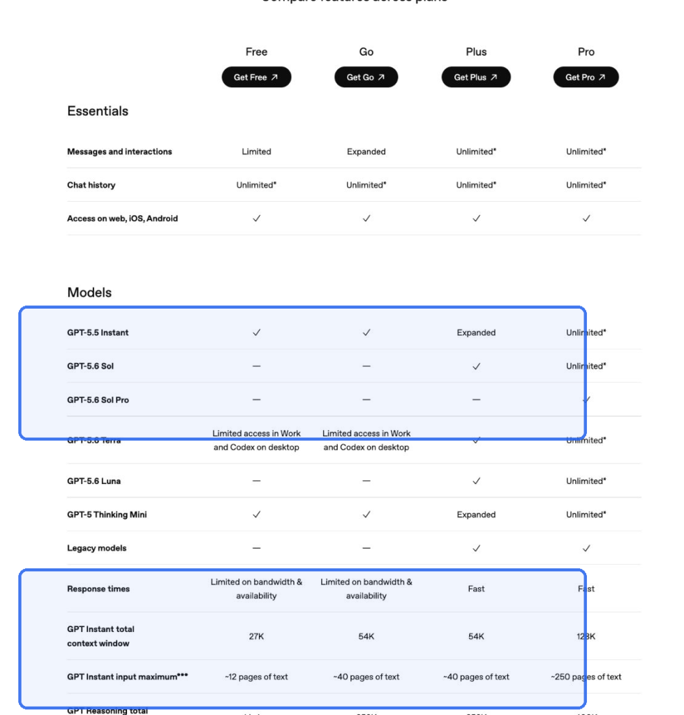 A versão Plus inclui o GPT-5.6 Sol, enquanto a versão Pro adiciona o GPT-5.6 Sol Pro e janelas de contexto maiores para o Instant e o Reasoning.