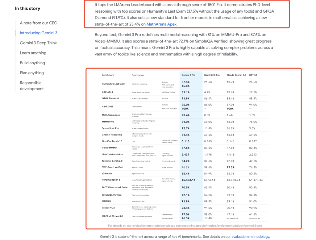 Google Gemini 3 Pro benchmark results showing LMArena GPQA Diamond SWE-Bench Verified and related scores