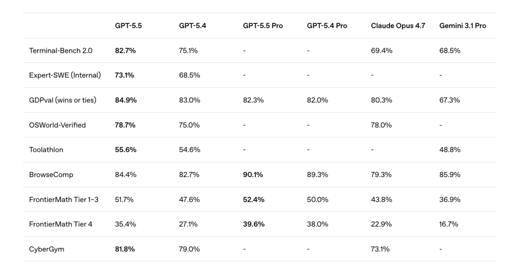 Official source: OpenAI reports GPT-5.5 results across coding, software engineering, tool use, and reasoning benchmarks.