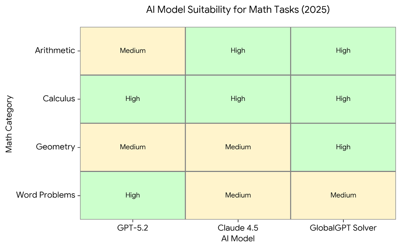 Which ChatGPT Model is Best for Math? (2025 Breakdown) - Global GPT