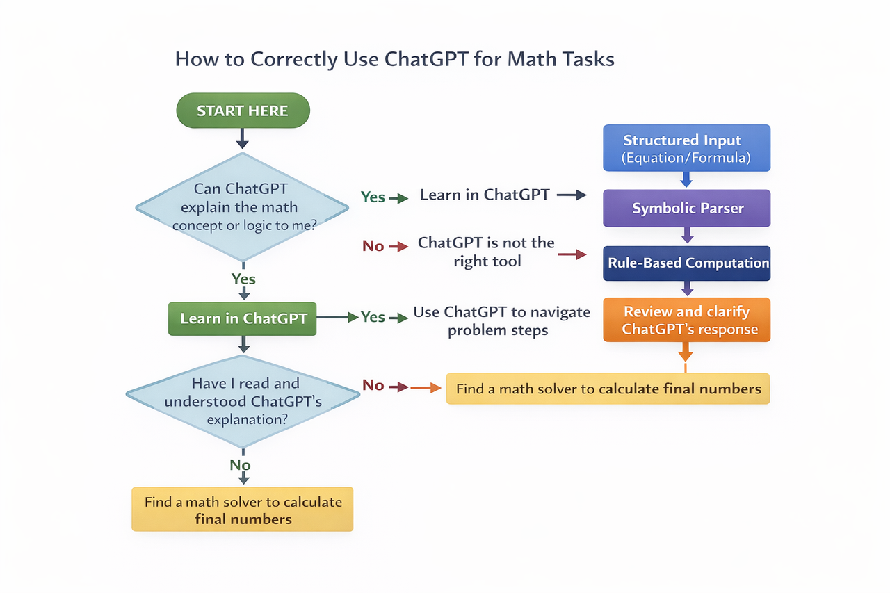 Can ChatGPT Do Math? What It Gets Right—and Wrong - Global GPT