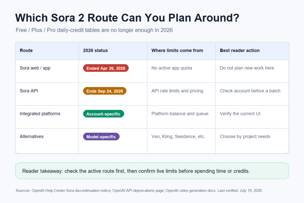 Варианты доступа к Sora 2 в 2026 году с указанием сроков закрытия приложения, окончания поддержки API, ограничений платформы и альтернативных моделей предоставления видеоконтента