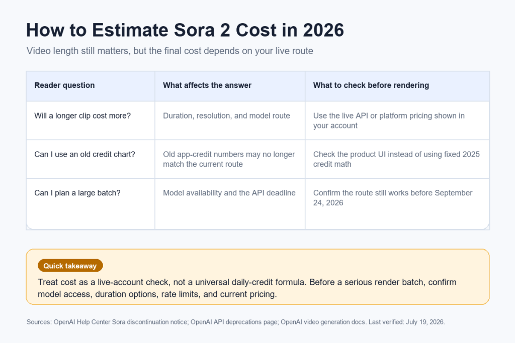 Как рассчитать стоимость Sora 2 в 2026 году, используя актуальные данные API или цены на платформе вместо устаревших кредитных таблиц