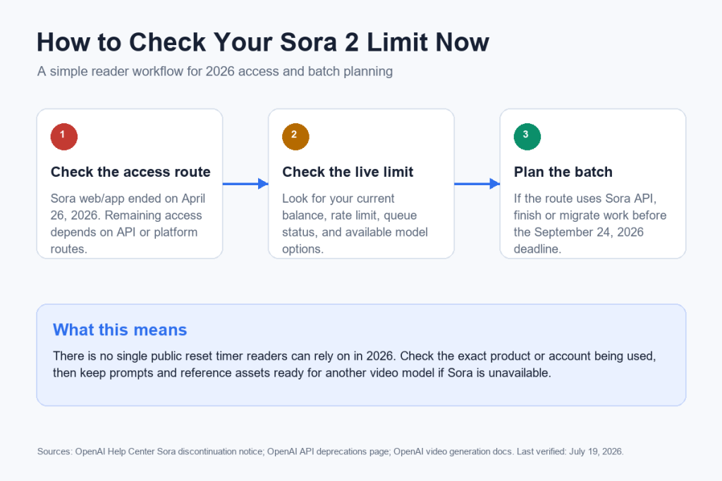 Как проверить лимиты по коду Sora 2 в 2026 году, изучив маршрут доступа, лимиты для реальных счетов и крайний срок использования API