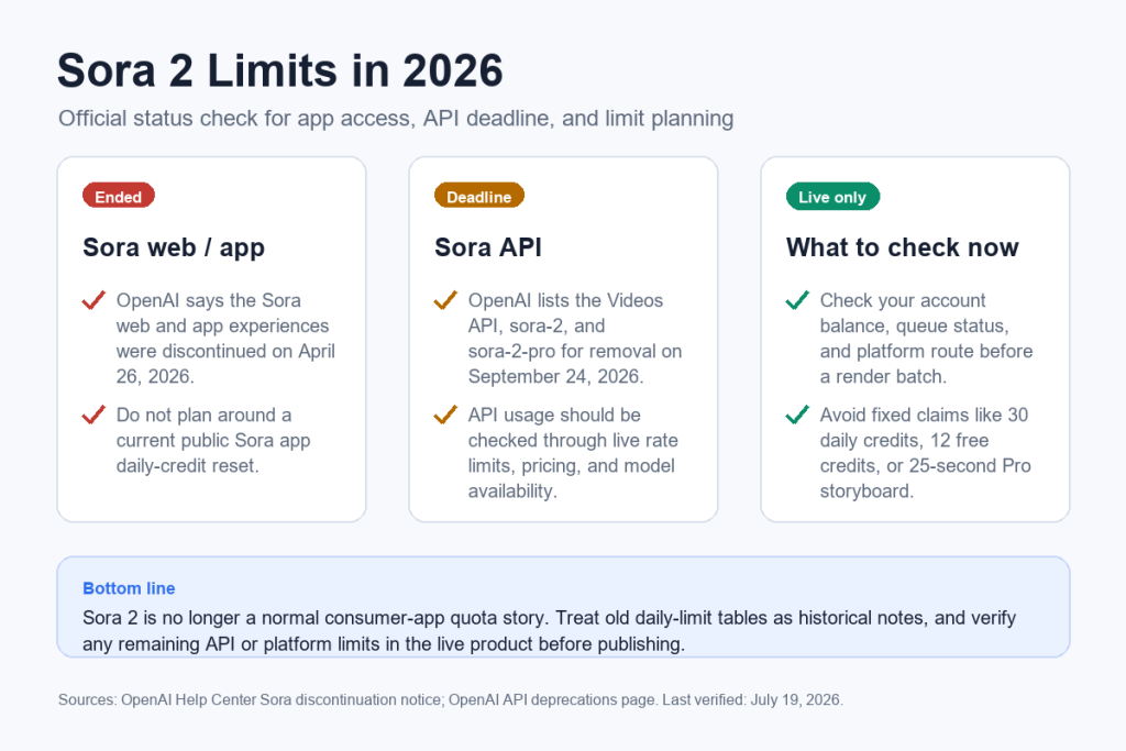 Sora 2: ограничения на 2026 год