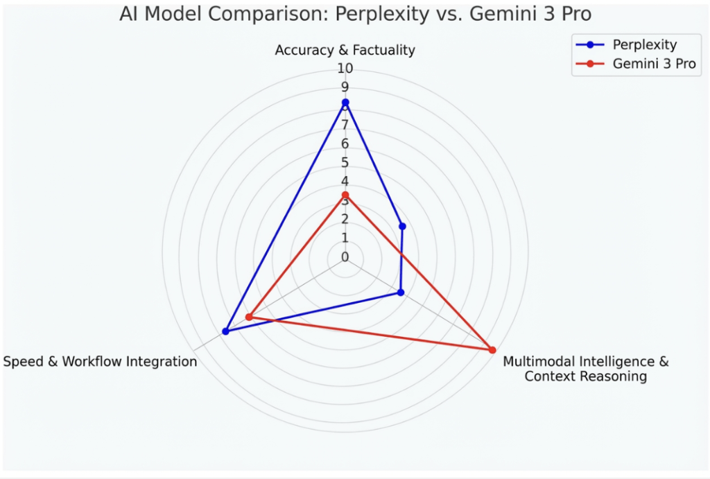 Perplexity Pro Limit Perplexity vs Gemini 3 Pro (2026): Price, Models & Best Use