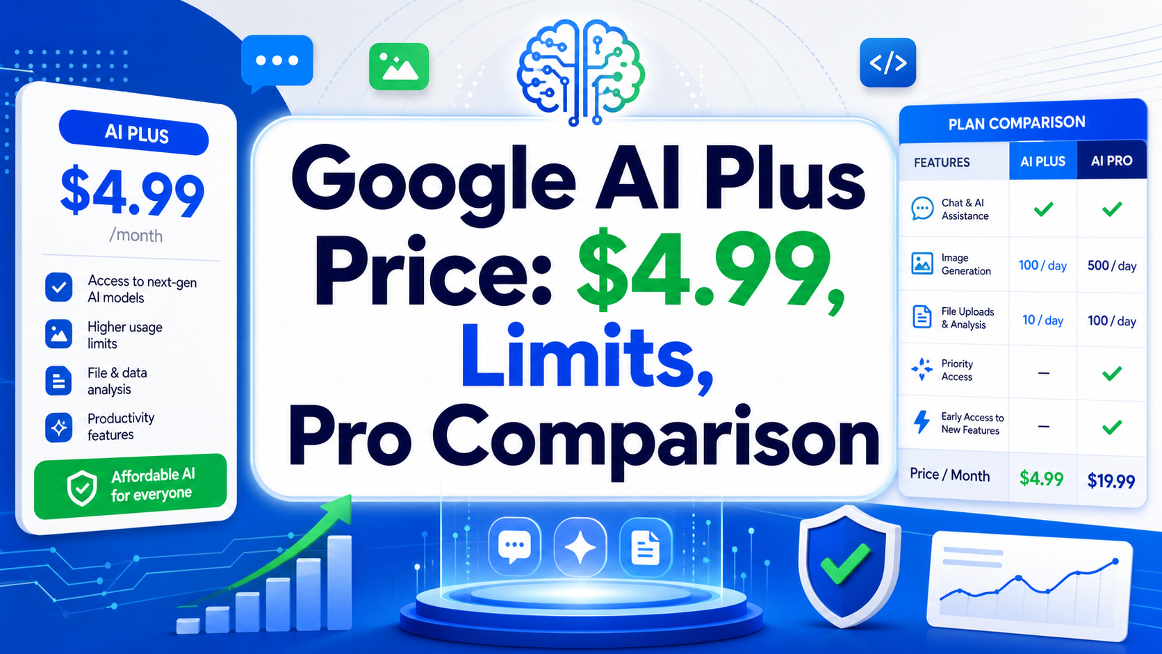 Google AI Plus Price: $4.99, Limits, Pro Comparison