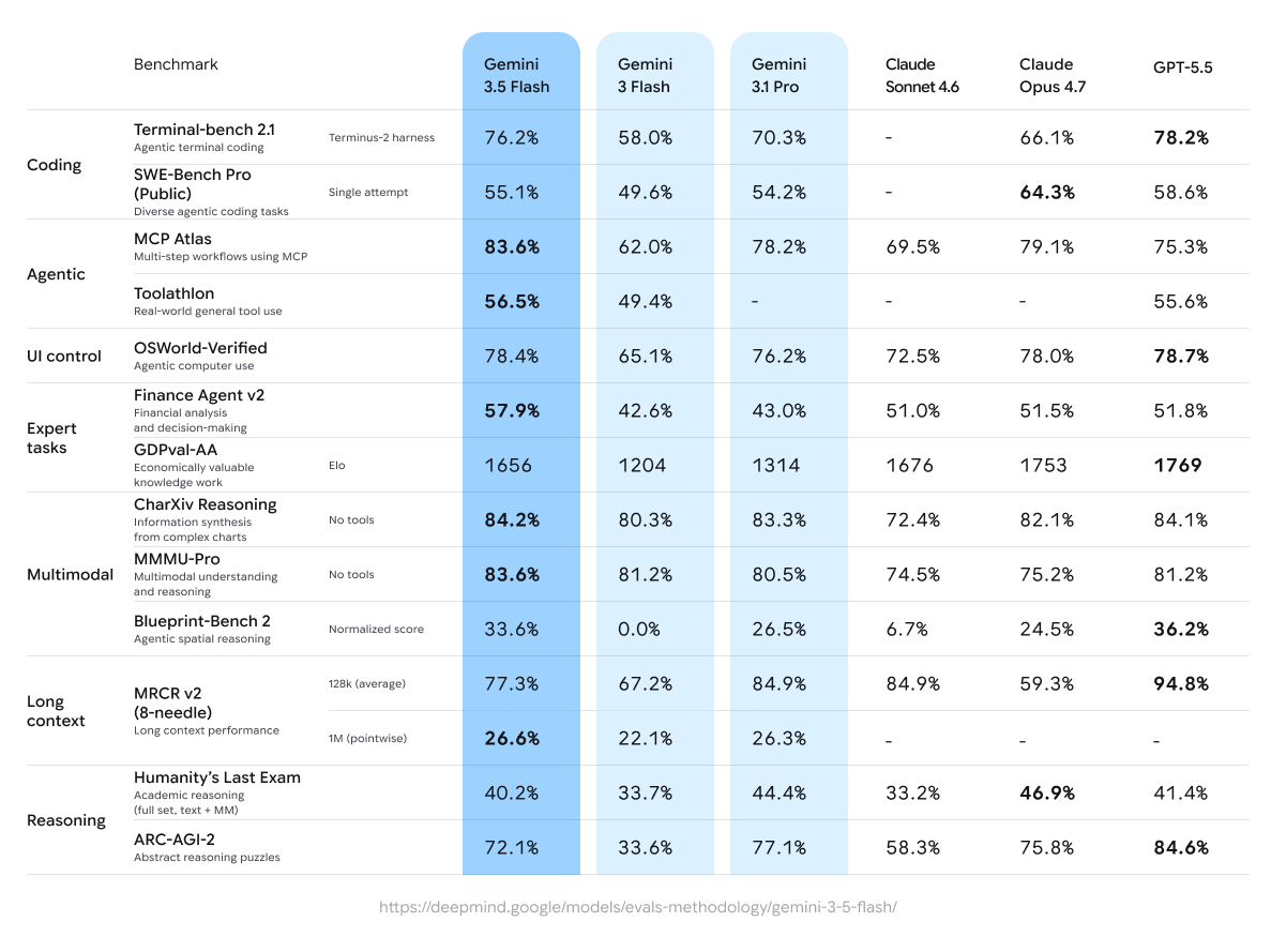 Tabel hasil benchmark Google Gemini 3.5 Flash untuk berbagai tugas, termasuk tugas pemrograman, multimodal, dan penalaran.