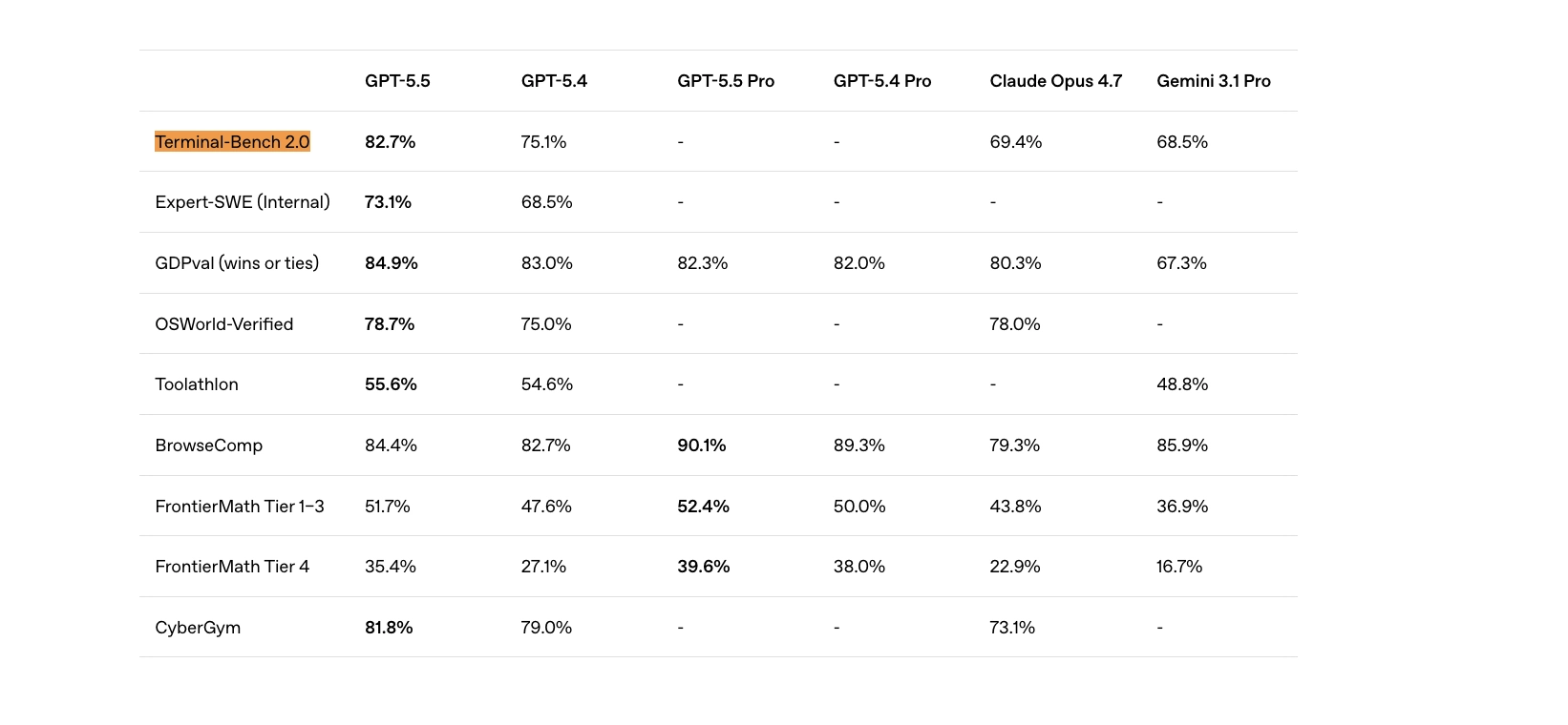 Tabel perbandingan OpenAI dan GPT-5.5 untuk tugas-tugas pemrograman, penjelajahan web, dan tugas profesional.