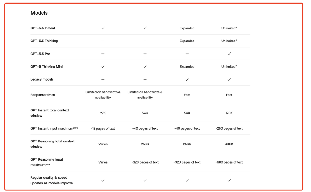 The model table shows where GPT-5.5 Instant, Thinking, and Pro access differ by plan.