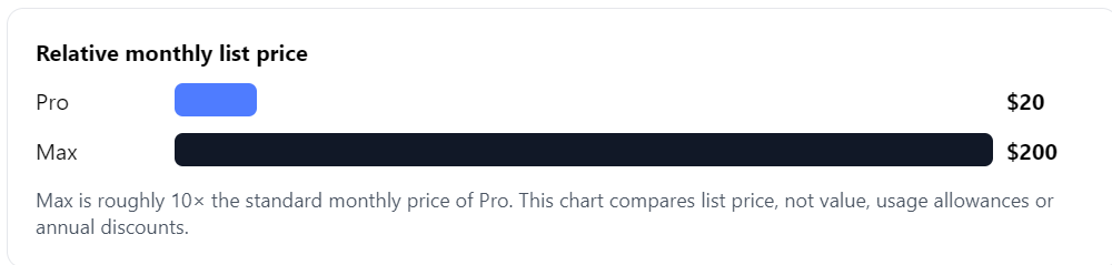 Monthly list price comparison showing Perplexity Pro at $20 and Max at $200
