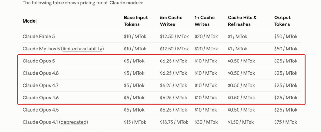 O Anthropic apresenta as mesmas taxas padrão de tokens de entrada e saída para o Opus 4.6, 4.7, 4.8 e Opus 5.
