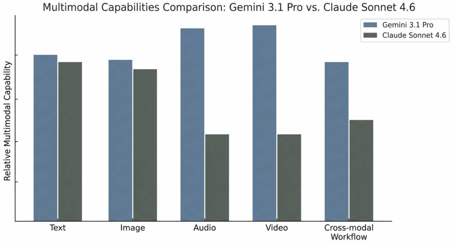 Gemini 3.1 Pro vs Claude Sonnet 4.6: Which AI Actually Wins in Real ...
