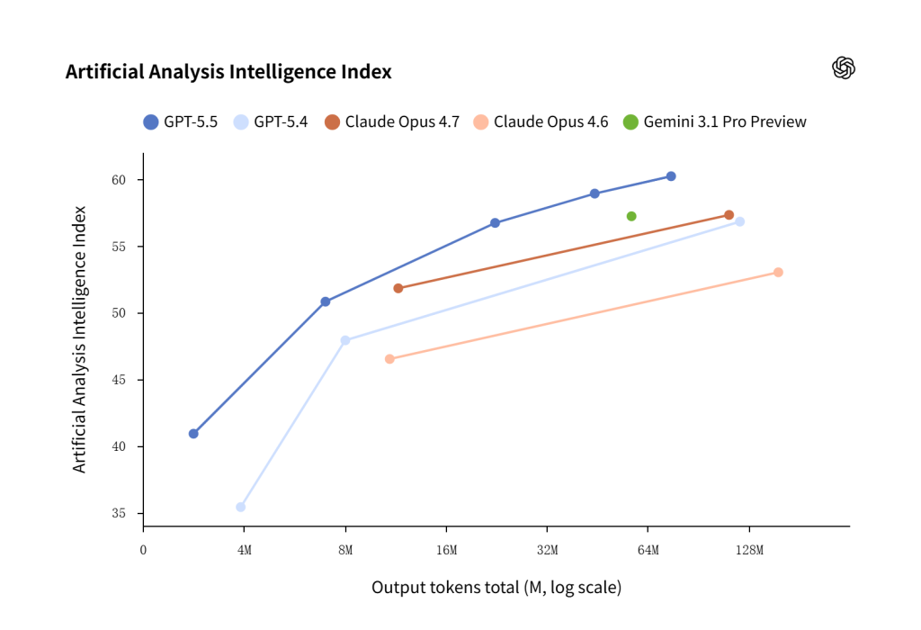 GPT-5.5 improvement vs other models