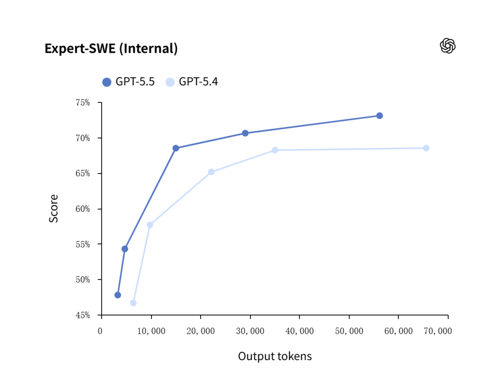 GPT-5.5 vs GPT-5.4 Expert-SWE internal software engineering benchmark