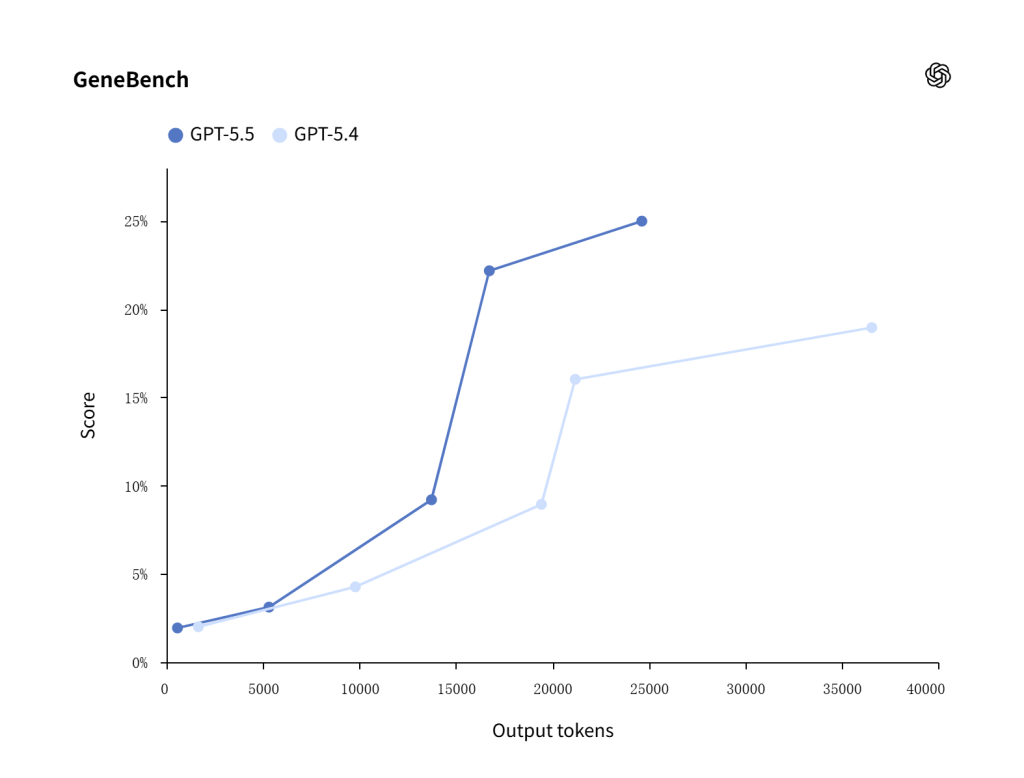 GPT-5.5 vs GPT-5.4 GeneBench scientific analysis benchmark