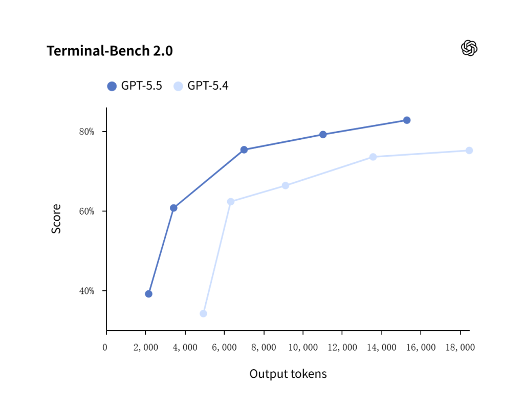 GPT-5.5 vs GPT-5.4 Terminal-Bench 2.0 coding performance comparison