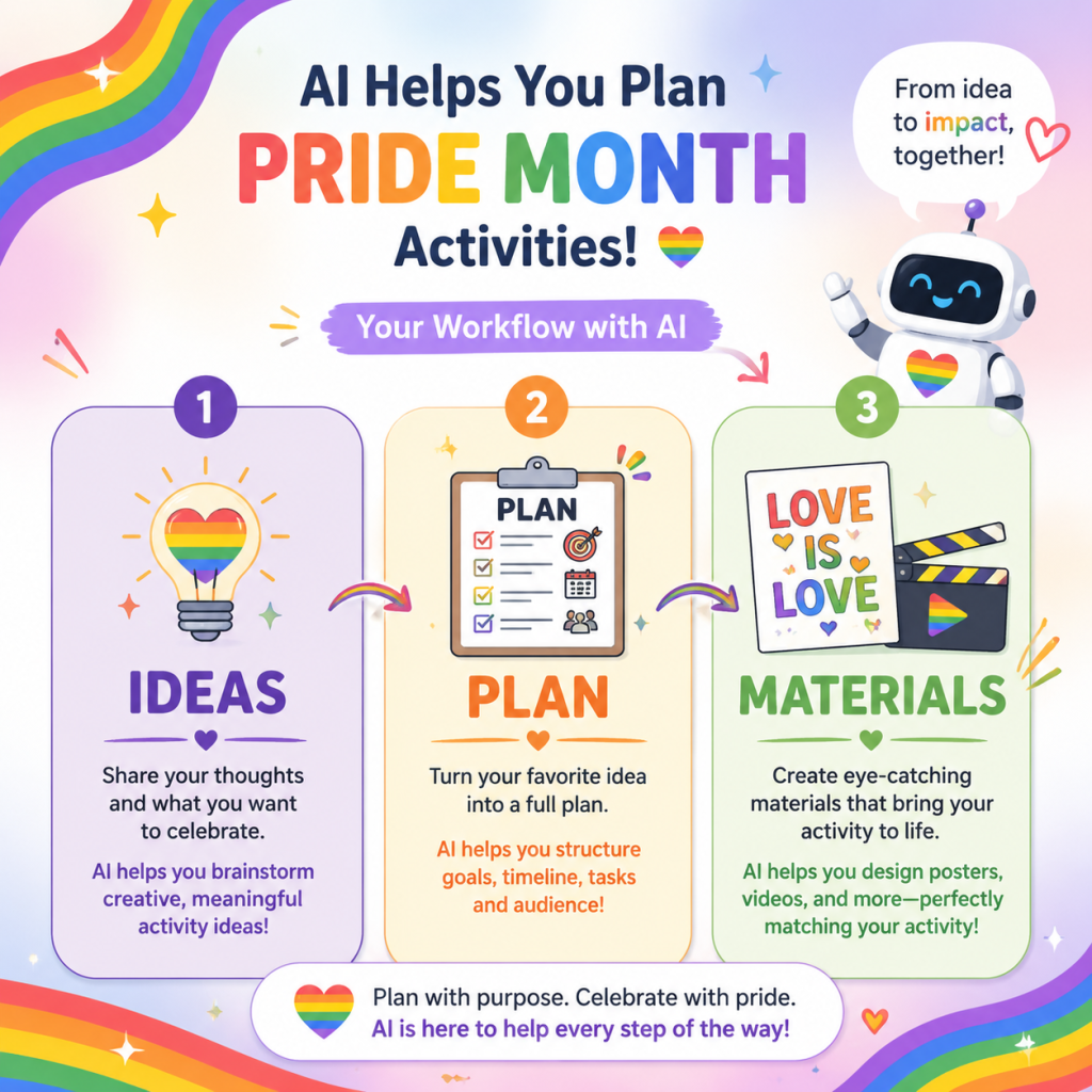 Workflow graphic showing how AI helps plan pride month activities