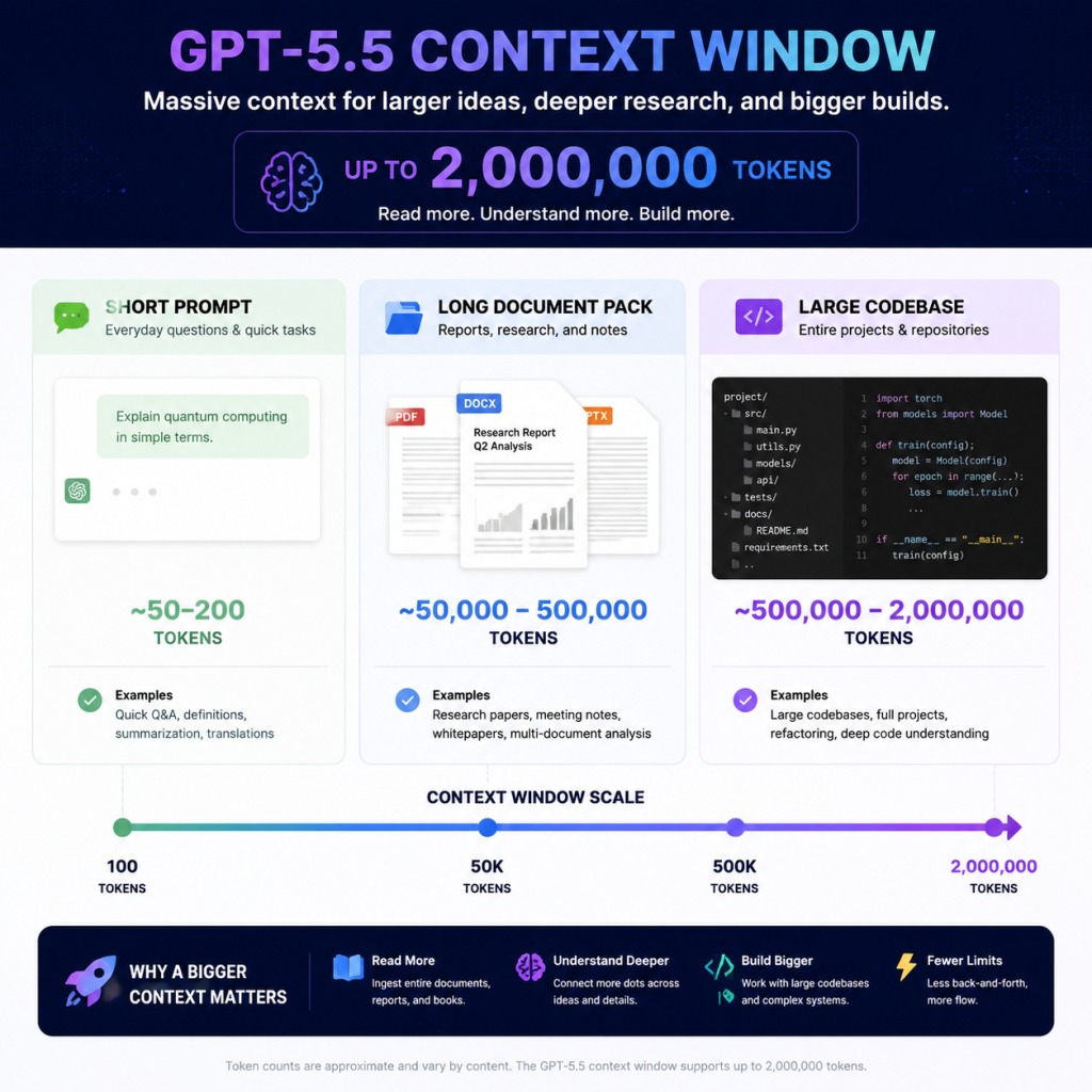 GPT-5.5 context window infographic for long documents, research packs, and codebases