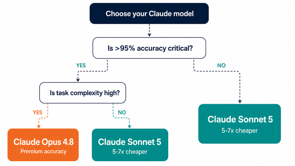 Decision flowchart for choosing between Claude Sonnet 5 and Opus 4.8, based on whether >95% accuracy is critical and task complexity is high. Sonnet 5 is the default; Opus 4.8 is escalation for high-accuracy, high-complexity tasks.