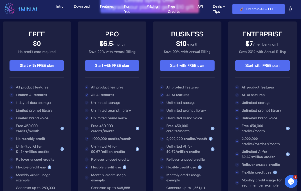 1min.AI pricing is built around monthly credits and free credits.