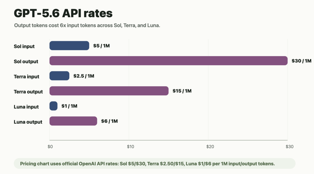 Output tokens cost 6x input tokens across GPT-5.6 Sol, Terra, and Luna.