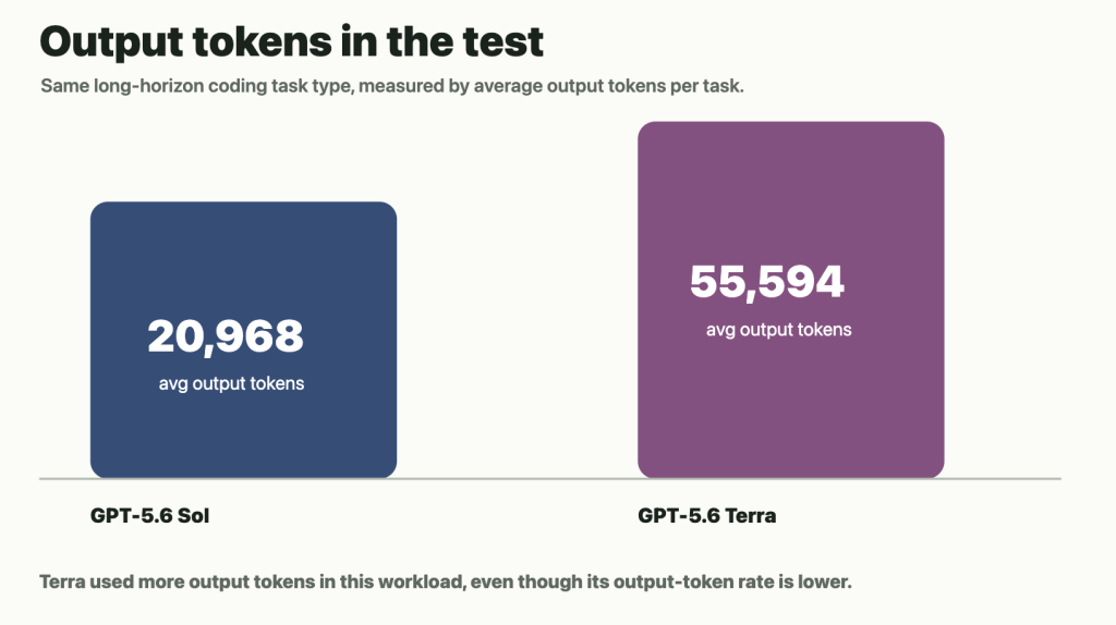 Measured output token usage in our long-horizon coding test.