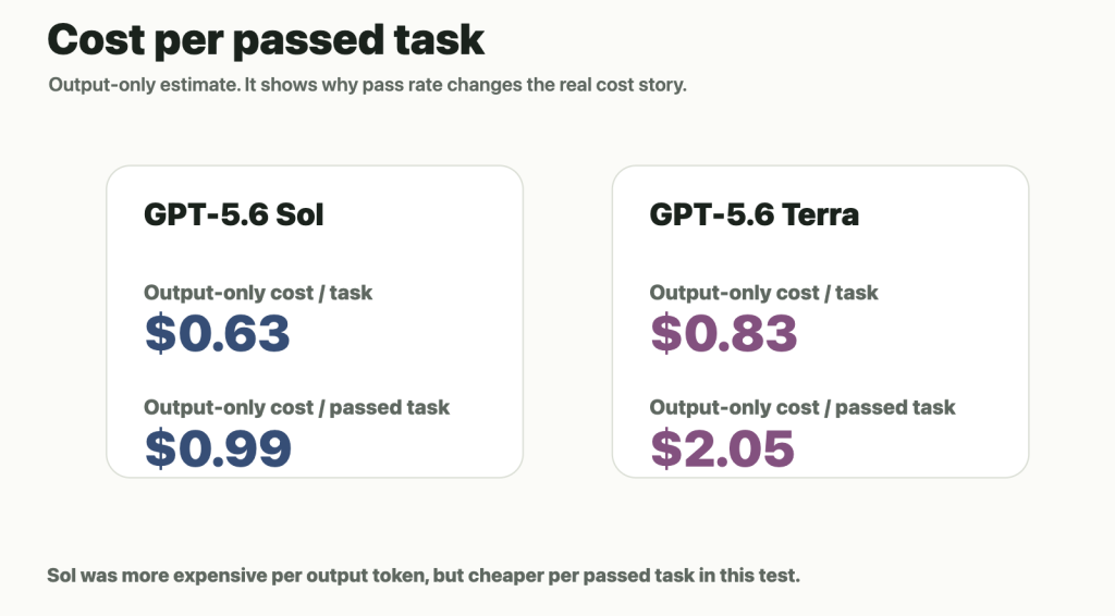 Output-only cost per task and per passed task. This is not the full bill, but it shows why completion rate matters.