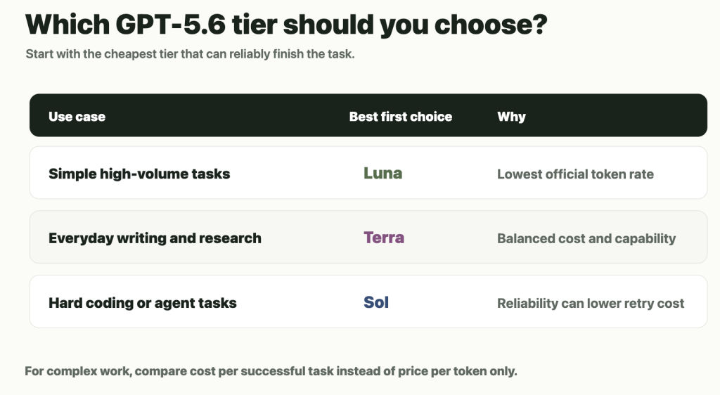Use the cheapest GPT-5.6 tier that can reliably complete the task.