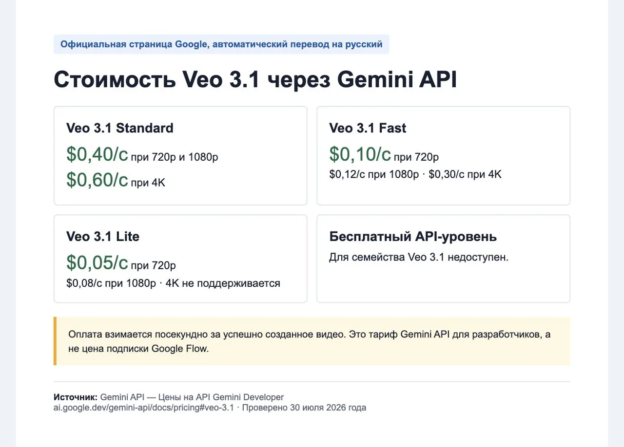 Официальная посекундная стоимость Veo 3.1 Standard Fast и Lite