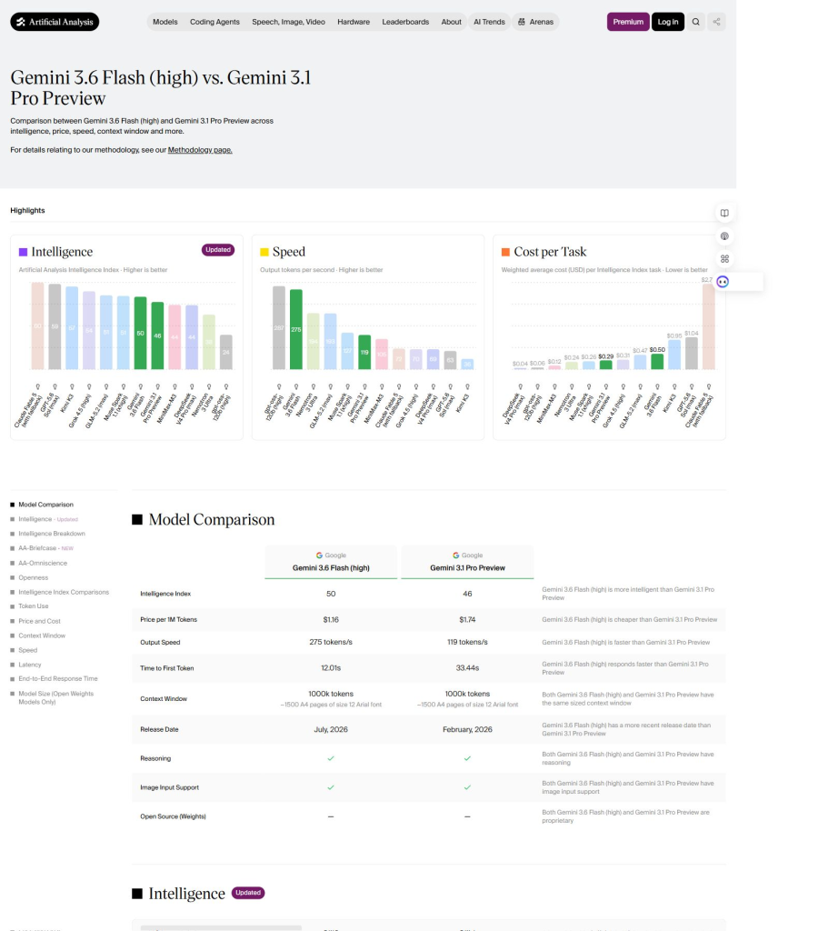 Artificial Analysis highlights for Gemini 3.6 Flash and Gemini 3.1 Pro Preview.