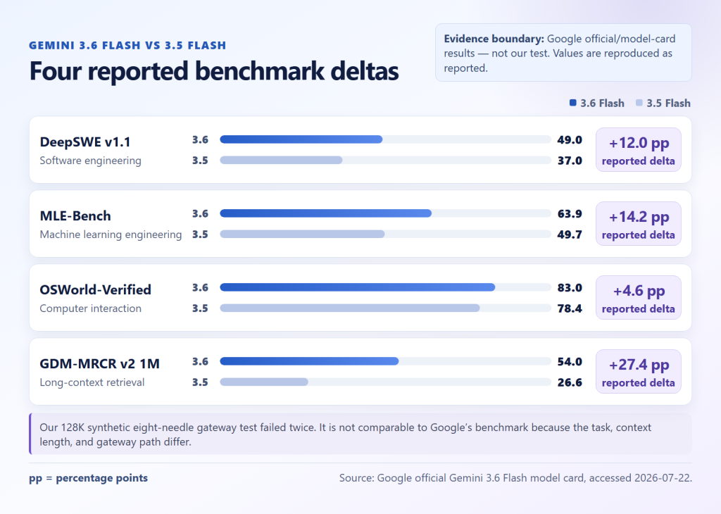 Google-reported deltas for DeepSWE, MLE-Bench, OSWorld-Verified, and 1M long-context retrieval; these are not our test results.