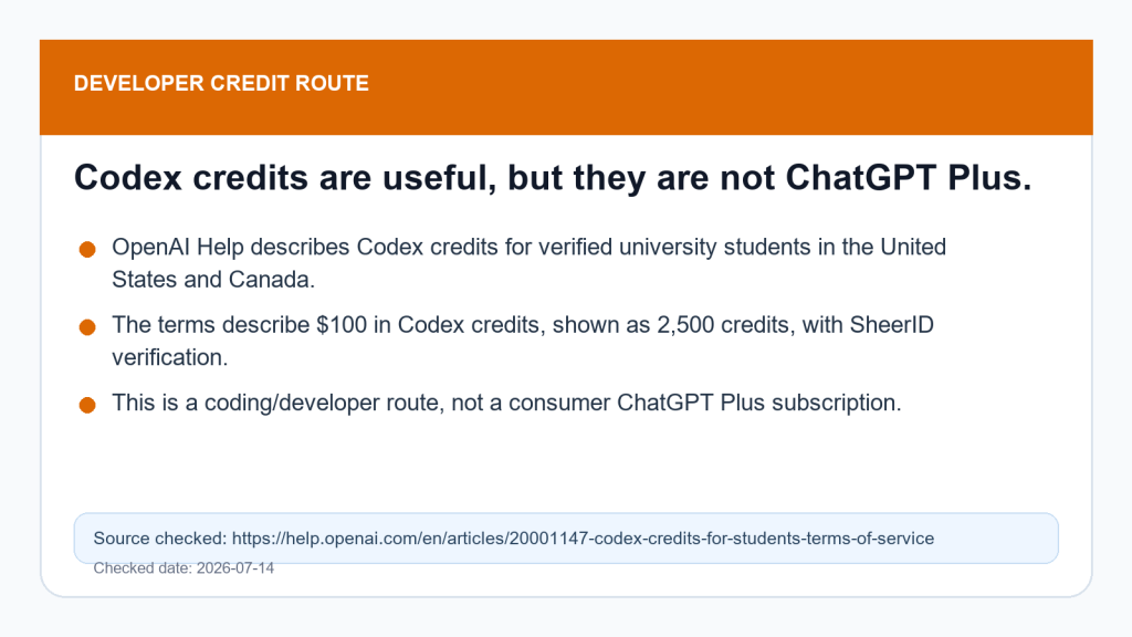 Codex student credits evidence card explaining eligibility and credit value