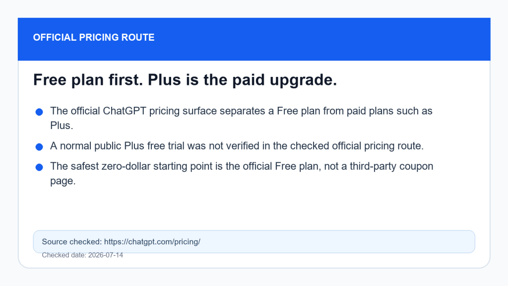 Official pricing evidence card showing Free plan first and Plus as the paid upgrade