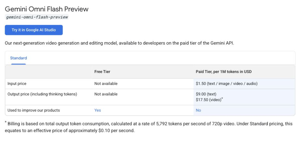 Google prices Gemini Omni Flash at approximately $0.10 per second of 720p output.
