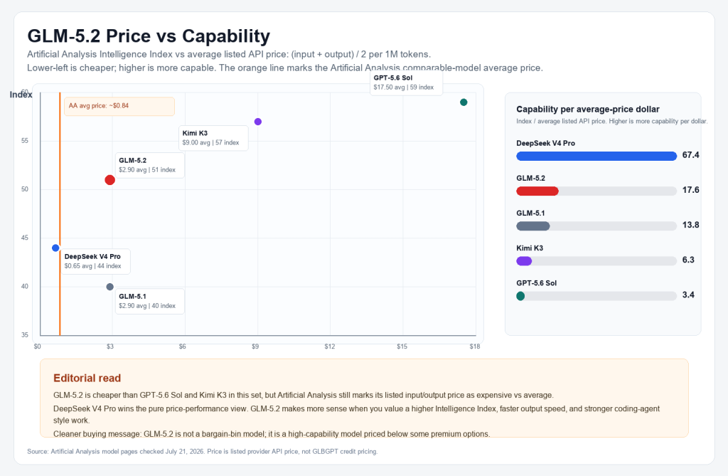 GLM-5.2 price versus capability chart comparing Artificial Analysis Intelligence Index and average listed API price