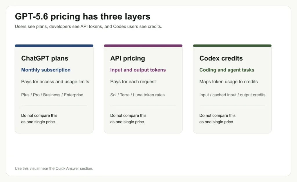 GPT-5.6 pricing should be read as three systems: subscription access, API tokens, and Codex credits.