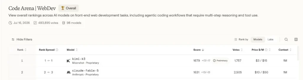 Kimi K3 held the preliminary top position in Arena's WebDev leaderboard with 1,757 votes when checked on July 17.