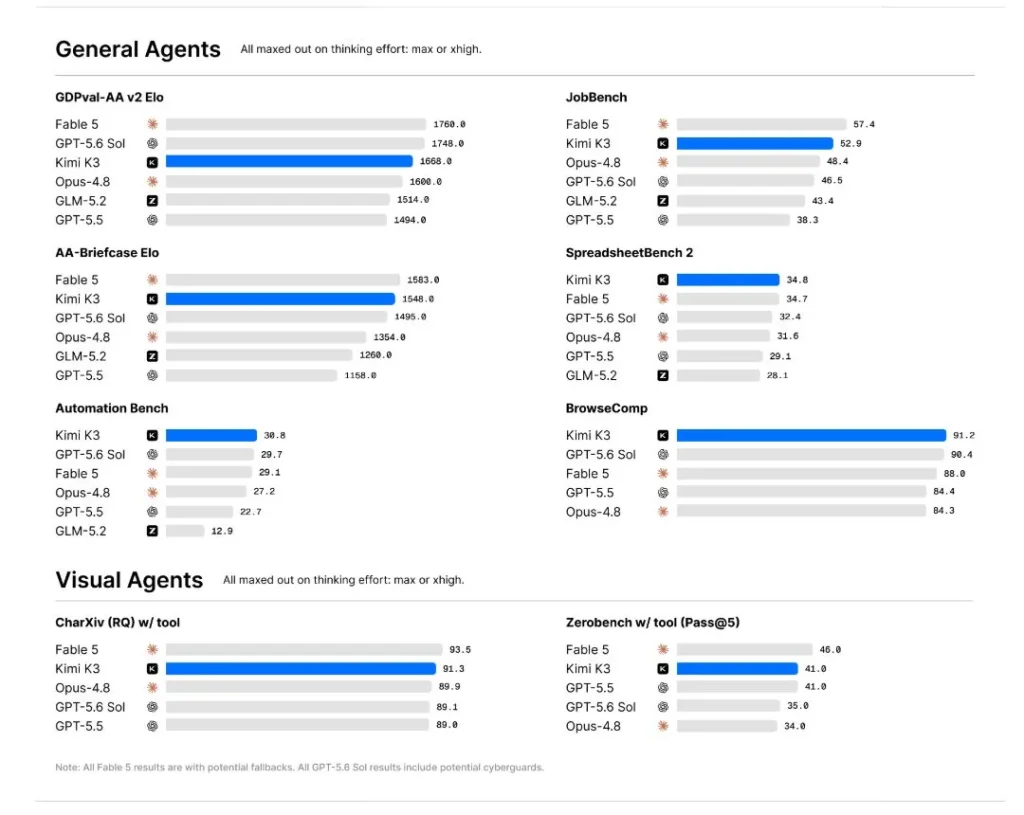 Moonshot AI reports strong results across professional, automation, research, and visual-agent tasks.