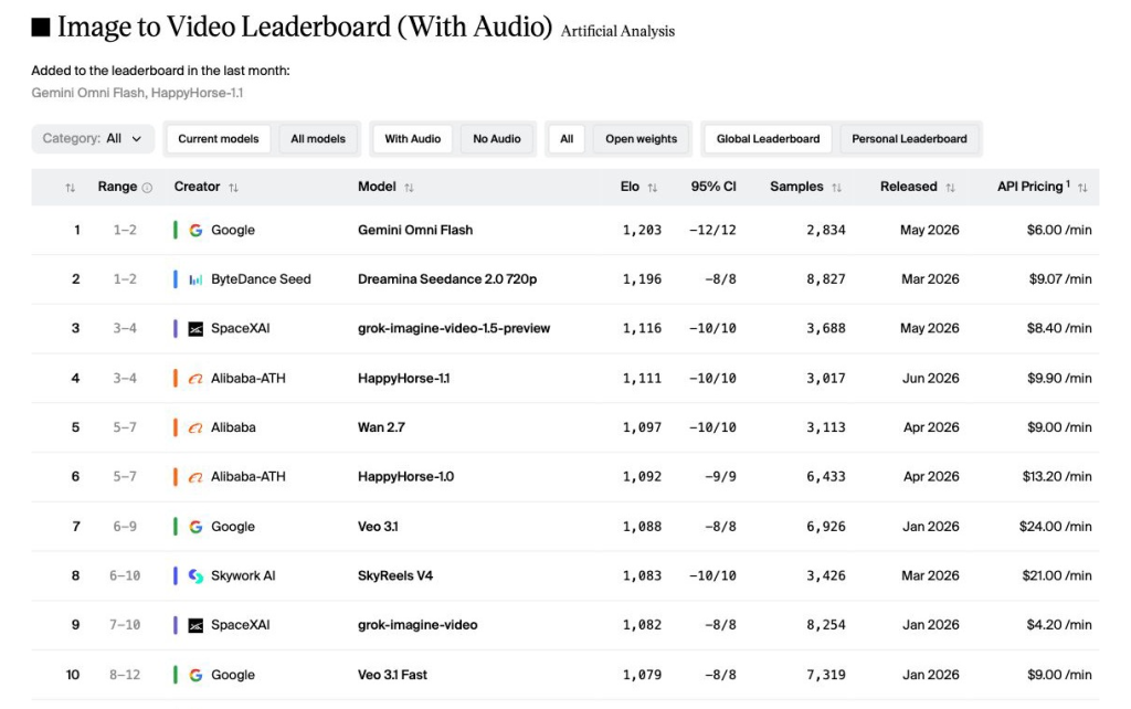 Artificial Analysis image-to-video leaderboard with audio, checked July 15, 2026.