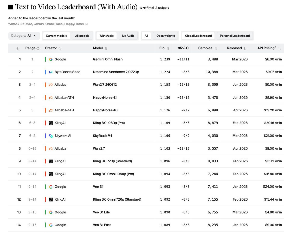 Artificial Analysis text-to-video leaderboard with audio, checked July 15, 2026.