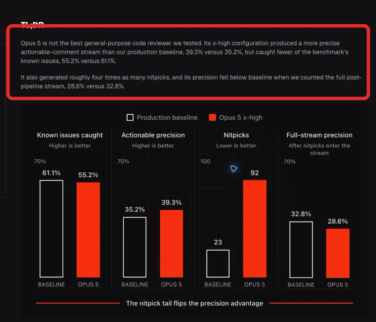 Claude Opus 5 code review benchmark by CodeRabbit