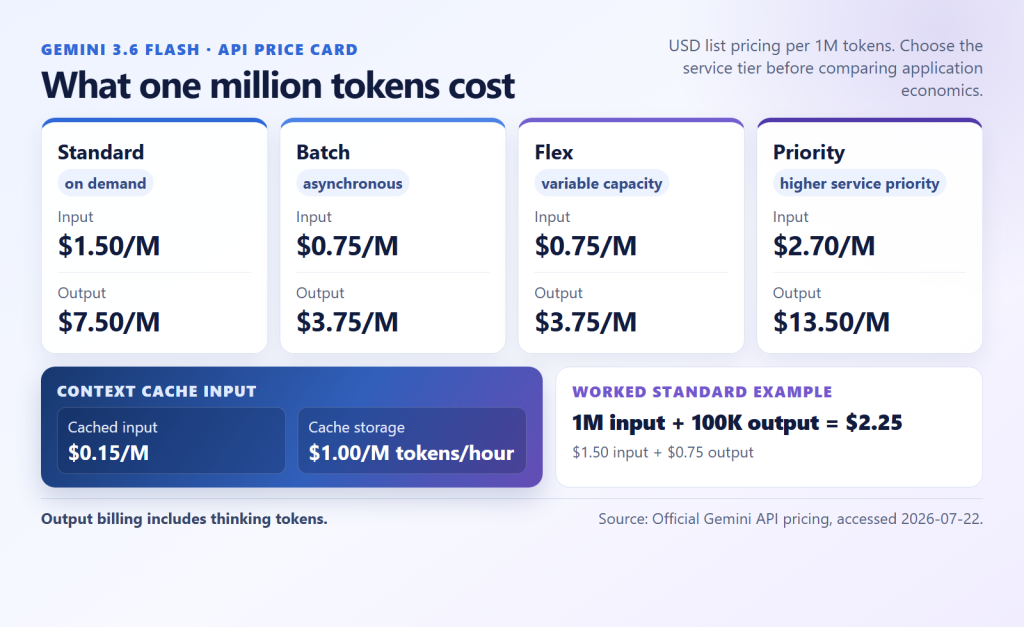 Official list-price summary with the $2.25 Standard example. Confirm current prices before publishing or budgeting.