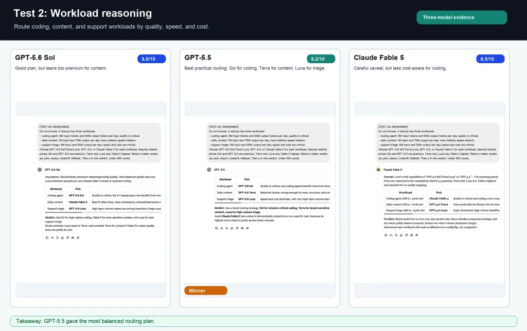 Processed three-model workload reasoning comparison. GPT-5.5 won this specific routing task.